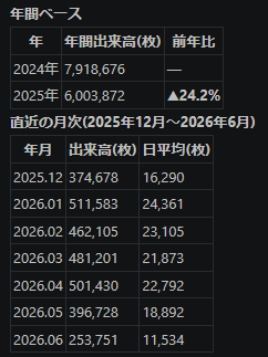 Kabu_Trend's tweet photo. ドル円の出来高を調べてみた。
2026年1月をピークに5月・6月と急減し、1月→6月で▲50.4%。特に6月の落ち込みが顕著です。
そりゃ稼ぎにくいよね…。

応援してるブローカーのアヴァトレードが出来高減少で窮地のようです。なんとか耐えてほしい。 https://t.co/ll1QG8nWbq