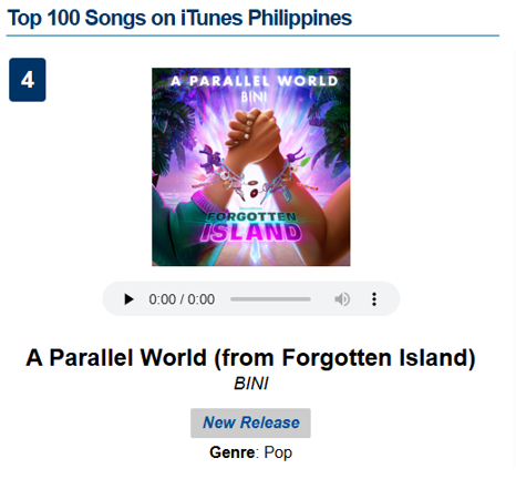 ot8stats's tweet photo. 🚨Just hours after drop and we’re already denting the charts!!! 🚀

BINI's A Parallel World is NOW at No. 4 on iTunes PH!!🌺

A PARALLEL WORLD OUT NOW

#BINI_AParallelWorld
#BINIxForgottenIsland
#BINI https://t.co/X5TcqBQ76A