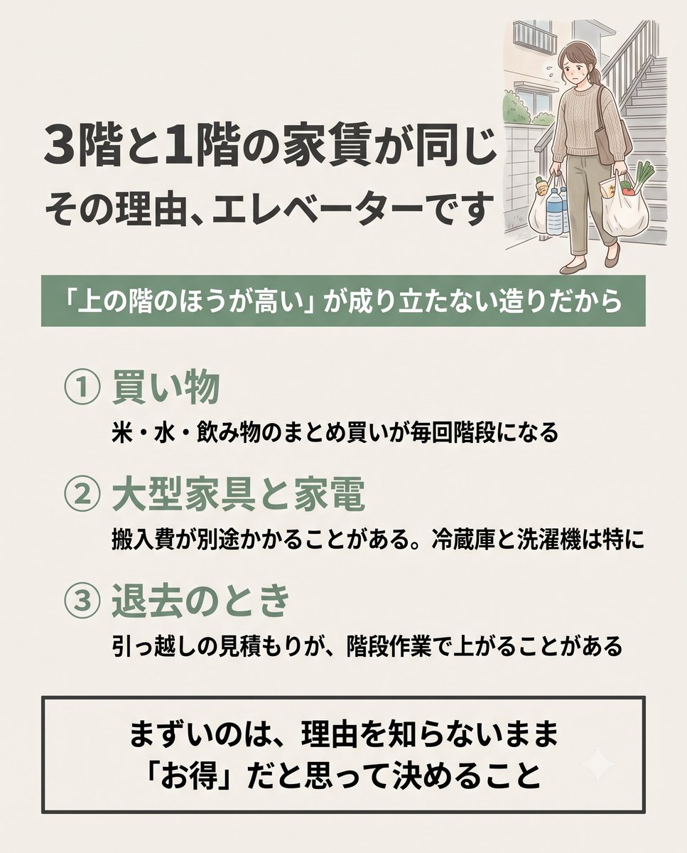 takkenmama's tweet photo. 3階建てのアパートで、3階と１階の家賃が同じ時「上の階の方がお得じゃん」って喜んで決めようとしてる人、ちょっと待って。安いのには建物の造りにちゃんと理由がある。

エレベーターがないから。

3〜5階くらいの低層アパートって、エレベーターが付いてない物件が多い。理由はシンプルで、設置費と毎月の保守点検代が家賃に丸ごと跳ね返るからなんだよね。

大家さん側が「家賃の安さ」で勝負する物件は、そこをあえて削ってる。だから3階の家賃がお手頃なのは値引きじゃなくて設計上の値付けなの。

そして住んでから効いてくるのは、階段のしんどさじゃなくてこの3つ：

①買い物。米・水・飲み物のまとめ買いが毎回階段になる

②大型家具と家電。搬入費が別途かかることがある。冷蔵庫と洗濯機は特に

③退去のとき。引っ越し業者の見積もりが階段作業で上がることがある。入るときだけじゃなく、出るときにも効く

安い理由が「不便」なら、その不便を自分が許容できるかだけの話だから、決めていい。まずいのは、理由を知らないまま「お得」だと思って決めることなんだよね。

#賃貸物件探し