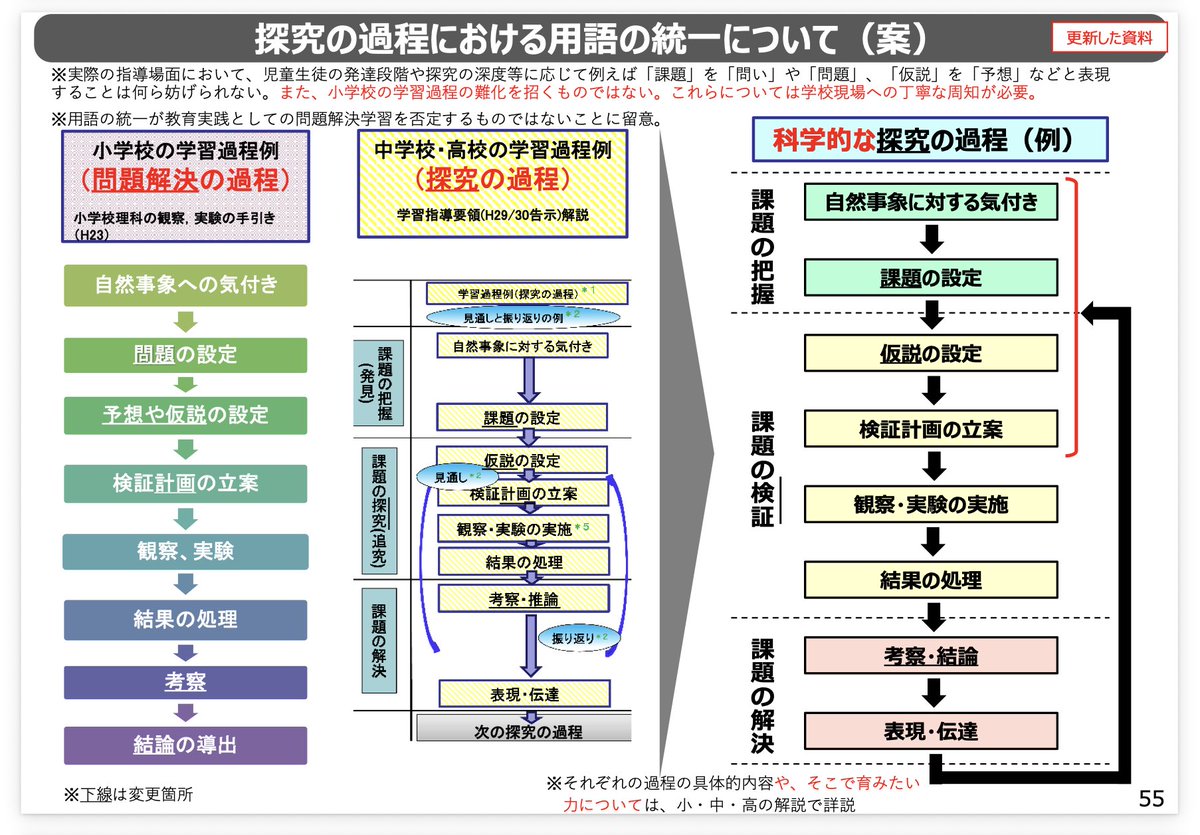 nh_0806's tweet photo. 理科WG（第9回）の配布資料では，探究の過程における用語の統一について提案されている。小学校理科に「仮説」が導入されることには賛成するが，「『仮説』を『予想』と表現することは何ら妨げられない」という点には反対。仮説と予想は明確に異なるのに，ここを混同していることが，そもそも問題。 https://t.co/nhuT5Fc91j