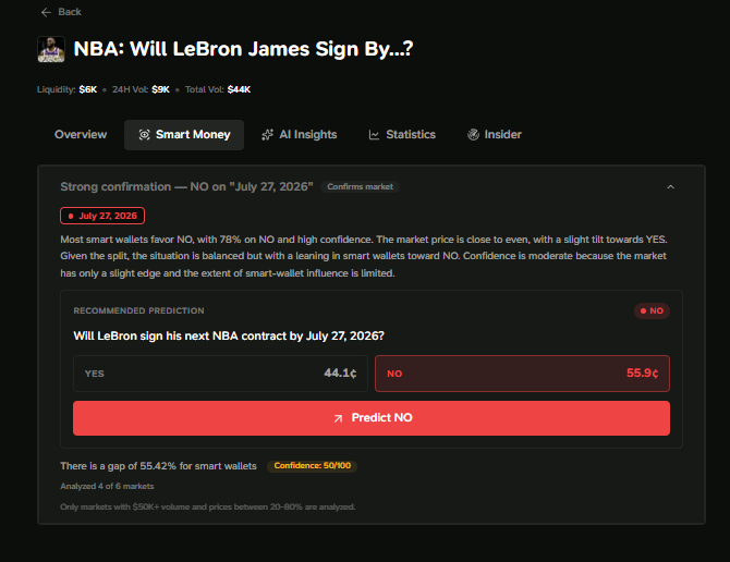 GambitSportsHQ's tweet photo. A 73% chance sounds convincing, but Smart Money sees a better opportunity on the other side.

78% of tracked top-performing wallets are positioned on NO for LeBron signing his next contract by July 27, with high confidence.

At the current price, that position offers a potential 1.8x return.

Track the Smart Money signal on https://t.co/BkyqY1cmaB