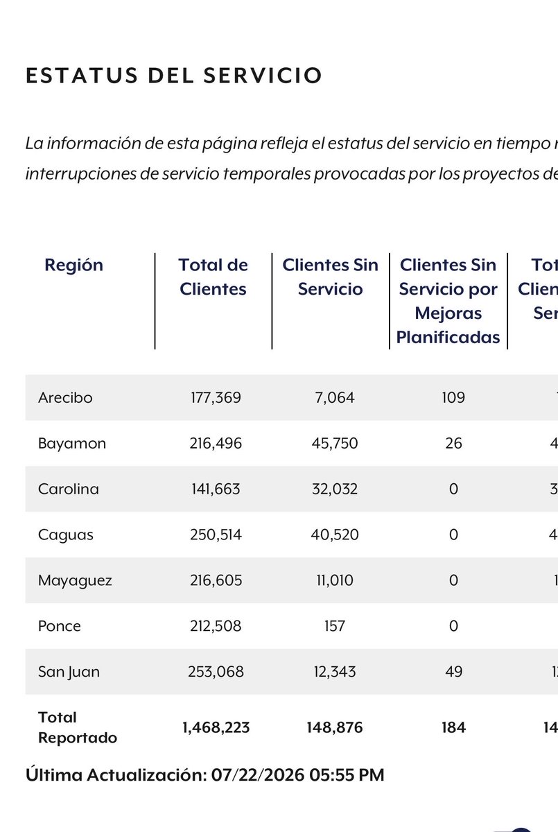 jaramilloutier's tweet photo. La situación está bien complicada con 90 mw de reserva y más de 148 mil abonados sin servicio y sin llegar las horas de más consumo 6:00 pm a 9:00 pm 
La Privatización FRACASÓ https://t.co/WPKNpKHH5D