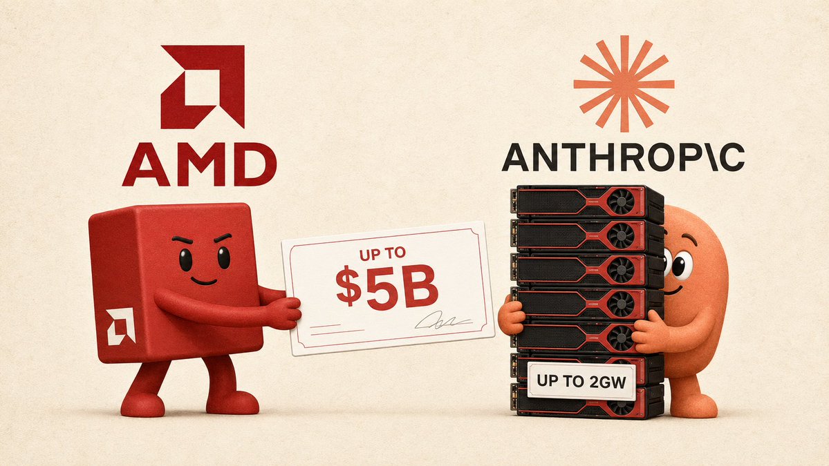 penguin00_dev's tweet photo. 🚨AMD、Anthropicに最大50億ドル投資

AnthropicはAMD製AIチップを
最大2GW分導入。

さらにAMDは、社内開発にClaudeを採用。

AMD「50億ドル出します」
Anthropic「GPU買います」
AMD「Claude使います」

AI業界、競争というより
巨大な請求書の回覧板になってきた。 https://t.co/vaEWpJ6r6H
