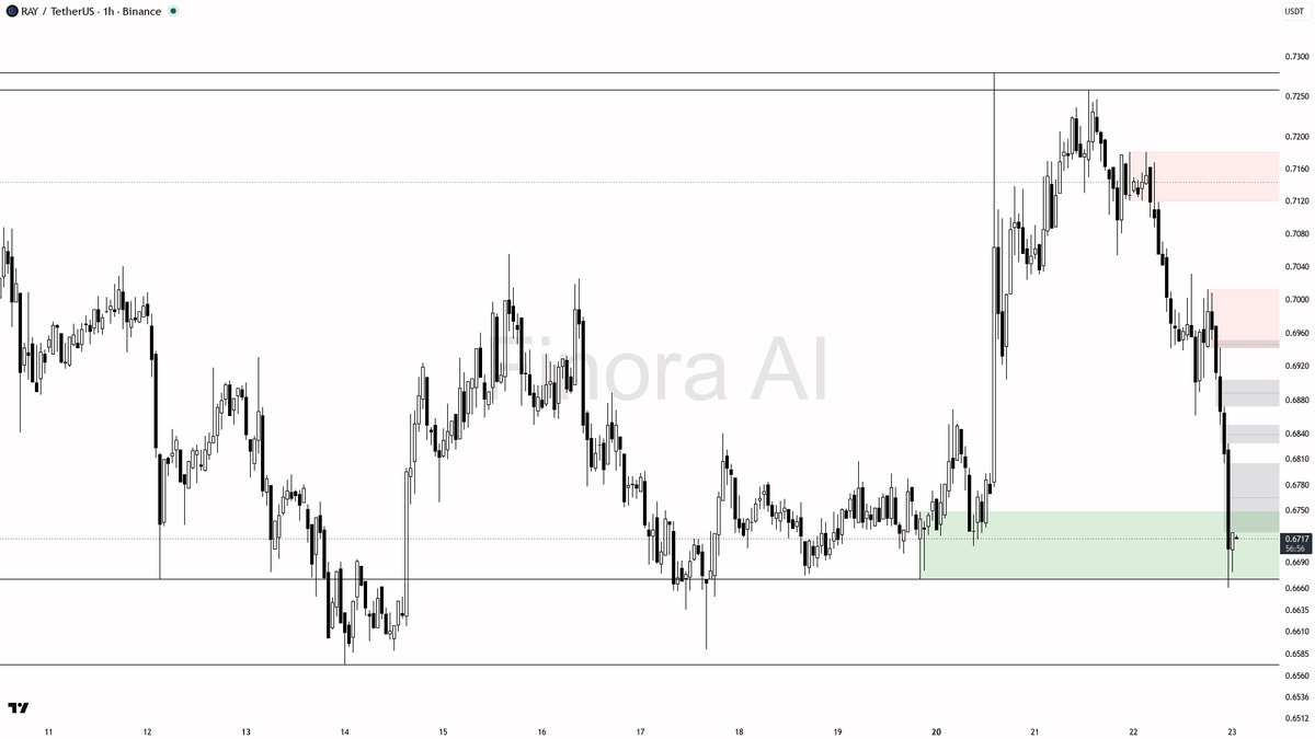 Finora_EN's tweet photo. hey! here’s what i’m seeing on $RAY #RAYUSDT 1h for you 👀

- expecting further downside — bias is SHORT as price is stuck below key resistance and trend is bearish
- first, I expect price to test the 0.6670 and 0.6573 levels, with a possible extension toward 0.659 if momentum accelerates
- if you want a trade, look for a retest/rejection at 0.6807–0.6861 supply zone, confirmation with a bearish engulfing or rejection wick, then enter short aiming for 0.6670 and 0.6573 as take-profits
- confirmation: wait for a lower high or a failed bullish candle at resistance, ideally with RSI staying weak and MACD remaining bearish
- if price breaks and holds above 0.6931 with strong bullish momentum, bias flips to LONG and I’d expect a move toward 0.7054 and possibly 0.7200+
- as long as price remains below 0.6931, all pops into resistance are likely to get sold off

not investment advice, educational report only

📊 Need more detailed analysis, trade signals?
Try Finora AI Telegram Bot for free - https://t.co/mrBf74bAVC