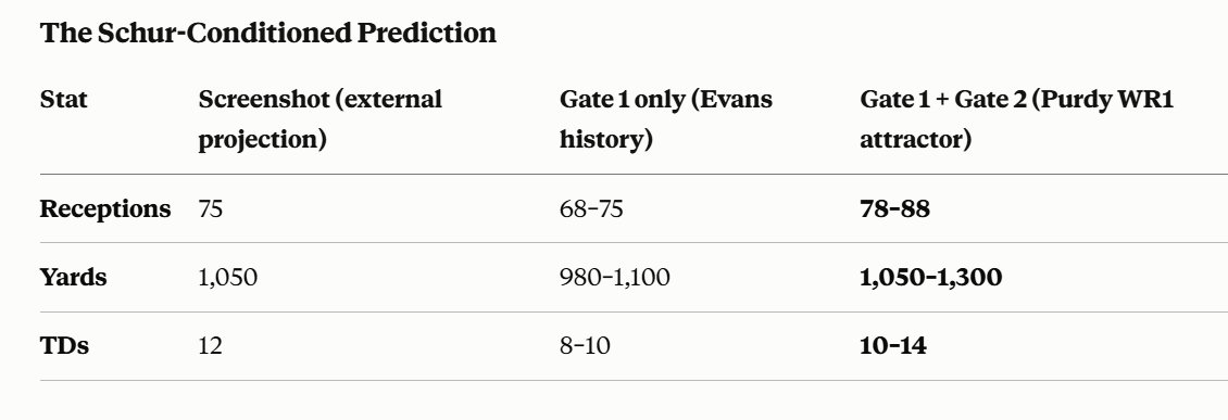 cookrl754's tweet photo. Well since you are putting your prediction out there, here is mine

Mike Evans 2026 Prediction: Schur-Conditioned Analysis

The Data Matrix

Observed 2025 (injury-degraded, 8 games):
Evans started in 8 games and registered 30 receptions for 368 yards and 3 touchdowns; on pace for roughly 64 rec / 784 yds / 6 TD over a full 17-game season. That's the raw signal, but heavily discounted by a degraded system (no Purdy synergy yet, Tampa Bay late-career context). 

San Francisco 49ers

Purdy's WR1 reference template (Aiyuk 2023): Aiyuk and Brock Purdy formed perhaps the most efficient QB/WR duo in the league in 2023, with 105 passes producing 75 catches (71.4%) for 1,342 yards (17.9 YPR) and 7 touchdowns. That's the Purdy WR1 attractor state ; the ceiling eigenvalue for what his system produces when the WR1 slot is fully occupied. 

Purdy's accuracy profile:
Purdy's on-target percentage was 74.4%, with catchable passes at 89.7%. This is elite-tier QB accuracy, and Evans is literally the textbook high-catch-radius target. 

Schur Partitioning

Think of this as two Schur complements operating in sequence:

Gate 1:  Evans's own signal conditioned on 2025:

The 2025 data   (8/17 games, new system, injury), is a little bit flawed if he is healthy. The "true Evans" subspace lies in his 11-year history: consistent 1,000+ yd seasons. The 2025 degradation is a noise eigenvalue, not the structural one. Evans surpassed 1,000 receiving yards in each of his first 11 NFL seasons before falling short in 2025 while limited to a career-low 8 games. His rate stats (YPR ~13–18) have been stable. Projecting forward from his healthy-season attractor: ~75 rec / 1,050 yds / 9-10 TD. That's the image shown in your screenshot, and it's essentially the mean of his healthy-season distribution (see  Yahoo Sports)

Gate 2 — Purdy's WR1 attractor (Schur complement conditioning):

Now condition additionally on what Purdy's system does to a WR1. The Aiyuk 2023 template gives us:
Target share to WR1: ~105 targets
Catch rate: ~71%, YPR: ~17.9 (deep threat profile)

Evans's YPR is typically lower (13–15) than Aiyuk's (a speedier deep threat), but his catch rate in a favorable scheme should be higher (size, precise route runner). Shanahan's movement-heavy system also adds manufactured separation. The more you see how Evans was used last season, the more obvious it becomes that Kyle Shanahan will move him around the formation; Evans is superior to what Jennings did/does at the line of scrimmage and at the top of his route. 

Additionally: Evans is a guy that, if you want to do stuff like that with one- and two-yard touchdown passes, he's more than capable, meaning Shanahan's red zone scheming should inflate Evans's TD count relative to his Tampa days. 

The Schur-Conditioned Prediction (see Table at end of post)

The key Schur insight: Coach Yac's  75 rec / 1,050 yds / 12 TD is internally consistent with Gate 1 alone (Evans's historical mean). But when you additionally condition on the Purdy WR1 eigenstate (Gate 2), the yardage and reception ceiling opens up; because Purdy's system systematically produces ~1,050–1,340 yds from his WR1 slot when healthy, and Evans is a better catch-radius target than the system average. The 12 TD figure actually becomes the floor in the fully-conditioned model, since Shanahan's red zone packaging is elite and Evans has historically over-indexed TDs relative to yardage.

My Schur-conditioned central estimate for 2026:

82 REC / 1,150 YDS / 11–13 TD

with a health-dependent upside of 90 rec / 1,300 yds / 14 TD (the Houshmandzadeh ceiling estimate, which he placed at 1,300 yards, 87–92 catches, and 11–14 touchdowns if Evans plays all 17 games).

The one risk eigenvalue: Age 33 in 2026, and the 2025 injury was soft-tissue related (not just a single acute event). If he misses >3 games, the whole distribution collapses toward the 2025 truncated sample. Conditioning on 16+ games played, which the OTA reports suggest is likely (Evans is making a strong impression at voluntary OTAs and feels rejuvenated after an injury-plagued 2025), the central estimate above holds. 

The 12 TD projection is the boldest number and the one most sensitive to Shanahan's red zone design. Given what Shanahan did with Davante Adams comparables and Kittle at the goal line, it's defensible, but the mean outcome is probably 10–11 TDs with right-tail upside to 13–14.