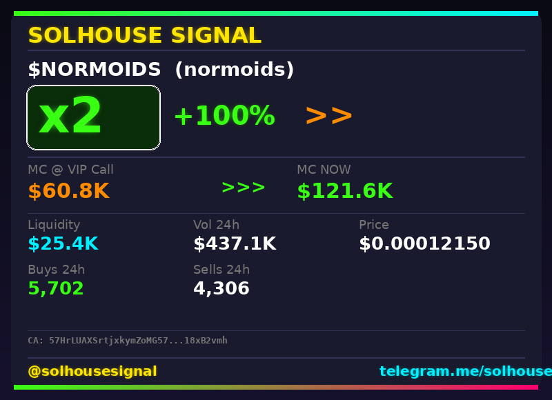 solhousesignals's tweet photo. $NORMOIDS (normoids) 2x β
π MC: $121.6K | Liq: $25.4K
π΅ Vol 24h: $437.1K
π Buys/Sells: 5,702 / 4,306
π CA:
57HrLUAXSrtjxkymZoMG57HeCUWU2Xgmy3BL18xB2vmh
π€ Full scan + chart β link in bio
#normoids #solhousesignal #degen #altcoin #100x https://t.co/XsPyGu4cQ3