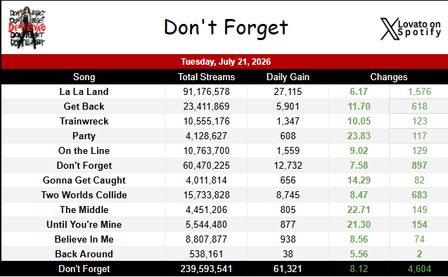 LovatoOnSpotify's tweet photo. Demi's earlier albums (7/21/2026)                       
• Don't Forget ━ 61,321 {+8.12%}                      
• Here We Go Again ━ 41,713 {+19.52%}              
• Unbroken ━ 263,773 {-0.14%}                         
• Demi ━ 879,333 {+0.48%} https://t.co/KftXNw72Xe