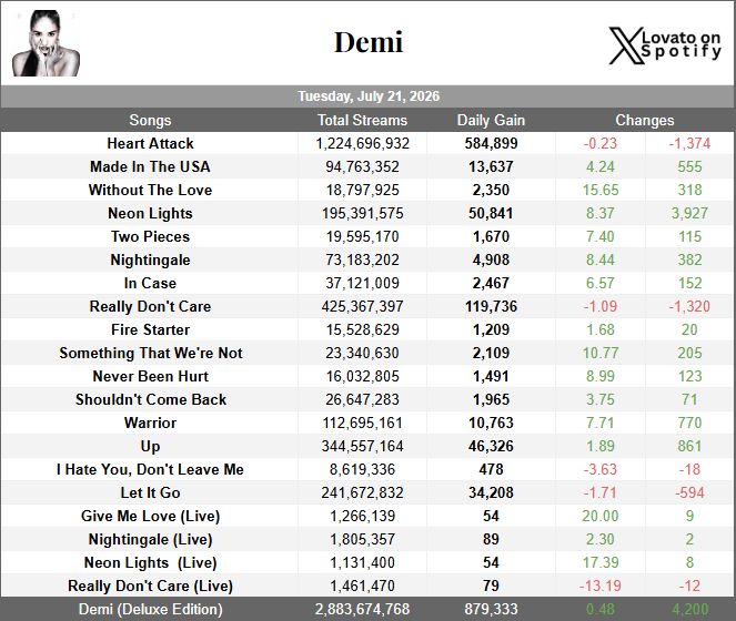 LovatoOnSpotify's tweet photo. Demi's earlier albums (7/21/2026)                       
• Don't Forget ━ 61,321 {+8.12%}                      
• Here We Go Again ━ 41,713 {+19.52%}              
• Unbroken ━ 263,773 {-0.14%}                         
• Demi ━ 879,333 {+0.48%} https://t.co/KftXNw72Xe