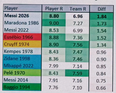 BouafifNour's tweet photo. Players' average rating compared to their teammates' average rating during the World Cup.

No one had a harder carry job than Messi. https://t.co/uOAFwzT4nP