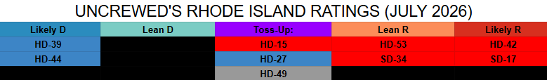 Uncrewed's tweet photo. And here it is in chart form.
Independents make things interesting in two districts: #HD15, where former Republican Mayor Allan Fung is running as an Independent, and #HD49, where Independent conservative incumbent Jon Brien is facing a Democratic opponent in this Harris+4 seat. https://t.co/F60LSQvKIx