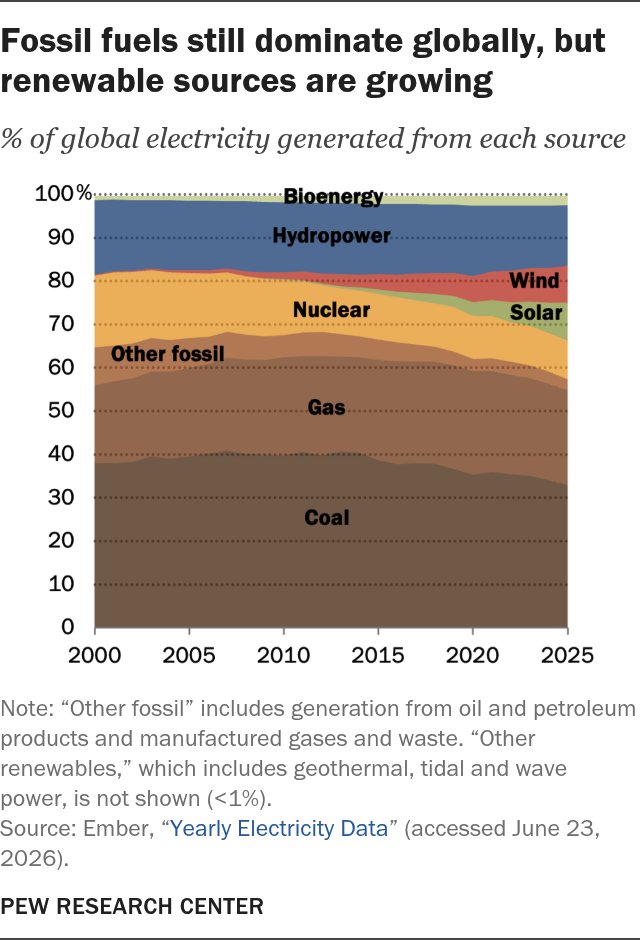 pewresearch's tweet photo. ๐กBig energy milestone: For the first time ever, renewable sources (34%) accounted for a larger share of global electrical production than coal (33%).
#RenewableEnergy #GlobalEnergyProduction https://t.co/stsdtPE0HZ