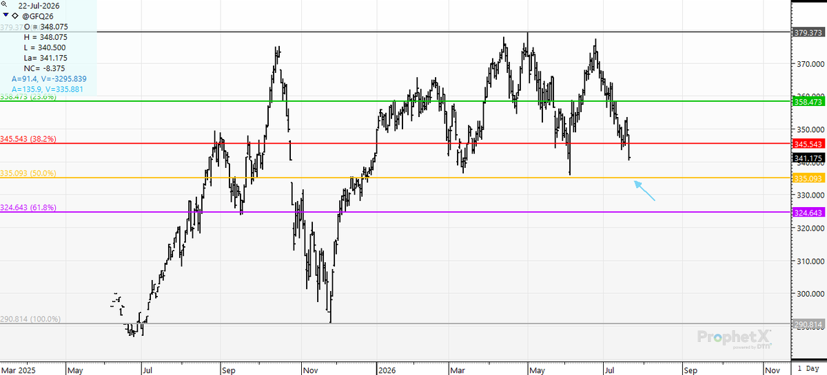 cer_hedge's tweet photo. #feedercattle #august- seems like the #fibonacci crowd wants to "re-test" the June 4th #nwsw low at 336 if we "test" the 50% pullback of that 81/cwt rally from 290 to 379. 345- the 38%- failed the bulls "bigly" today... https://t.co/TtaLuUkHup
