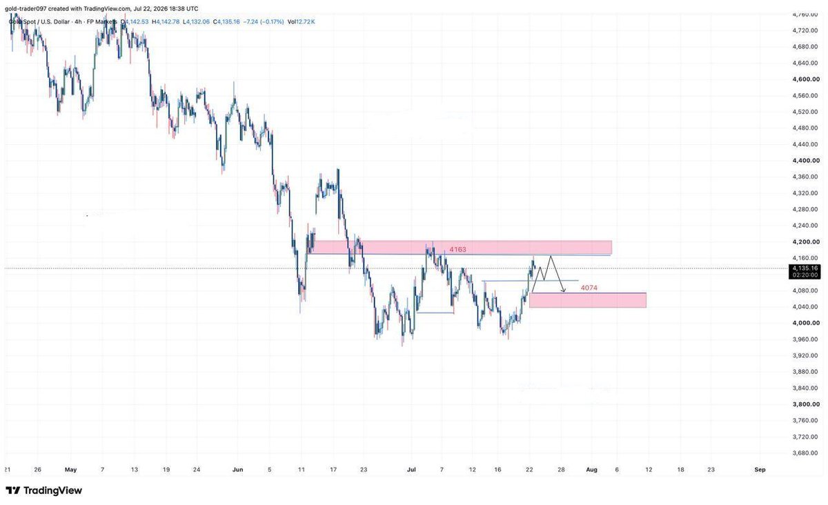 GoldAnalyst0's tweet photo. #GOLD #XAUUSD 

Gold has tested the 4165$, and the call for the sell for the 4130$ which about to marked. 

The support lies at the 4124$, the fall of this will go for the strongest support at 4104$ and the 4078$. https://t.co/1eAZxG9dfl