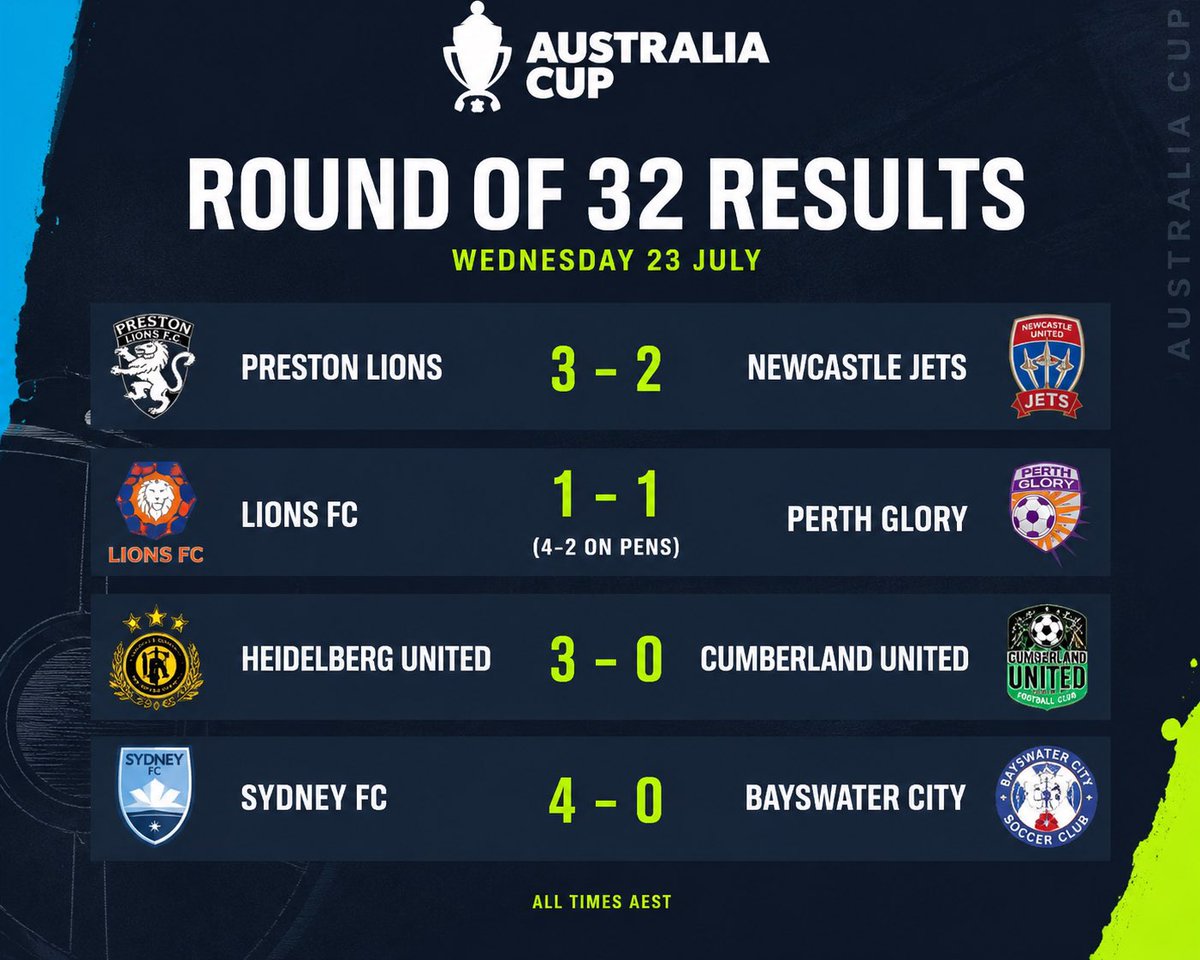 YeahNahSports's tweet photo. 🏆 Professional footballers 🤝 Losing to blokes who have work tomorrow #Australiacup https://t.co/219QxVrUBW