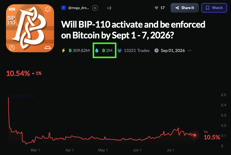 predyx_markets's tweet photo. Good news for BIP-110 traders:

We’ve 2x’d the liquidity on the market — now at 2M sats.

And we’ll keep increasing it progressively as volume grows.

⚡ 309.82M sats volume
💧 2M sats liquidity
👥 13,221 trades

Deeper liquidity. Better markets. Bitcoin-native trading on Predyx. https://t.co/Q8SqZPCaCz