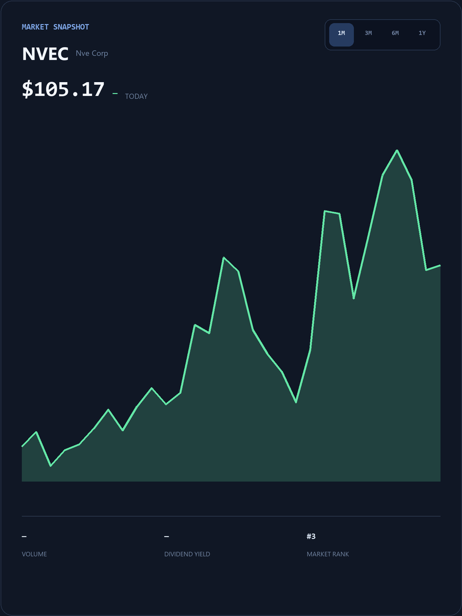 BazzaTomFerg's tweet photo. A dedicated WhatsApp group for
$NVEC
holders is now online! All investors holding
$NVEC
stock are welcome to join this exclusive group to discuss the stock and get the latest information https://t.co/1gcQr4MOPK Click this link or the link on my homepage to join
#Stocks #NVEC https://t.co/fVWDzrKFqZ