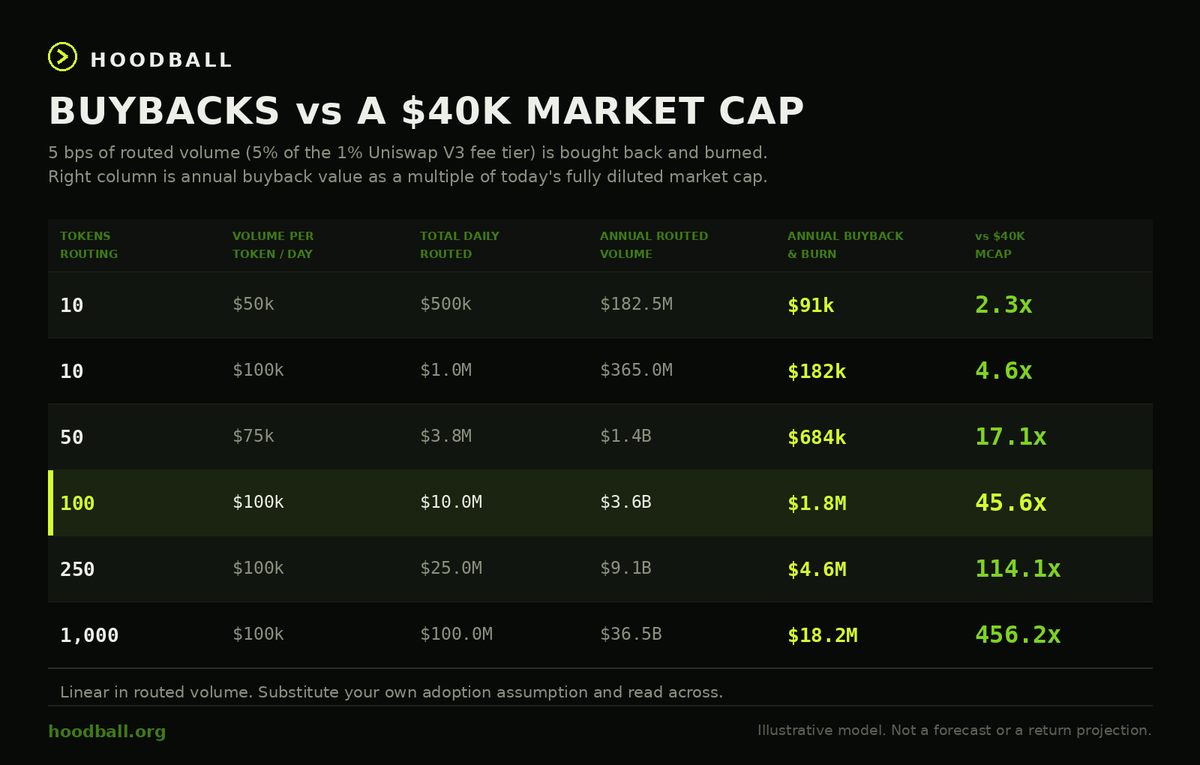 hoodballrh's tweet photo. $HOODBALL is best understood as a revenue-generating protocol rather than a token.

Tokens launching on supported launchpads pay the 1% Uniswap V3 fee tier. HoodBall captures 5% of that fee, or 5 basis points of routed volume, and converts it directly into open-market purchases of $HOODBALL that are permanently burned.

At one hundred tokens routing ordinary volume, the protocol generates approximately $1.8M in annual buybacks against a market capitalization of $40k. That is roughly 45x the entire float, purchased and destroyed, in a single year.

Revenue accrues from third-party token volume, so it is uncorrelated with $HOODBALL's own trading. Scaling is linear in routed volume.