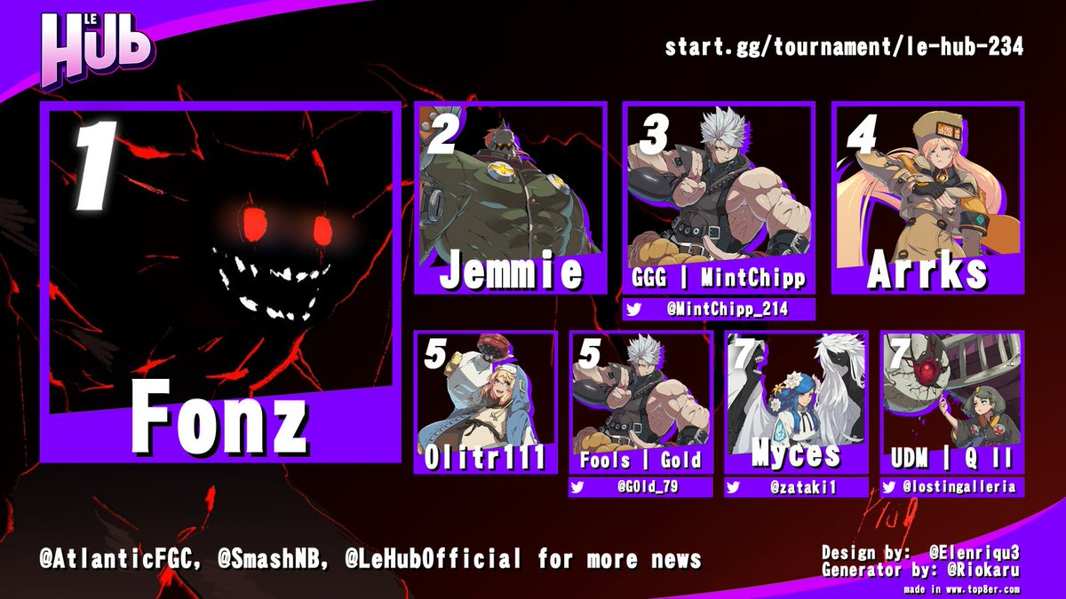 AtlanticFGC's tweet photo. Last night's local results from Moncton, NB!
Le Hub #234
Big ups to the invading spud tillers who made their weekly way to the Hub City for some intense games!
As always the Hub was and will remain an awesome gathering spot for the FGC in Atlantic Canada!
Follow @LeHubOfficial ! https://t.co/dBijsaWX7q