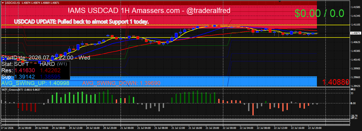 TraderAlfred's tweet photo. Update it is about the end of the day on#Forex #USDCAD #amassers #TradingStrategy our screener used in this idea is available free right now at https://t.co/Q5EwB0Ckwm https://t.co/8zoNPCojmM