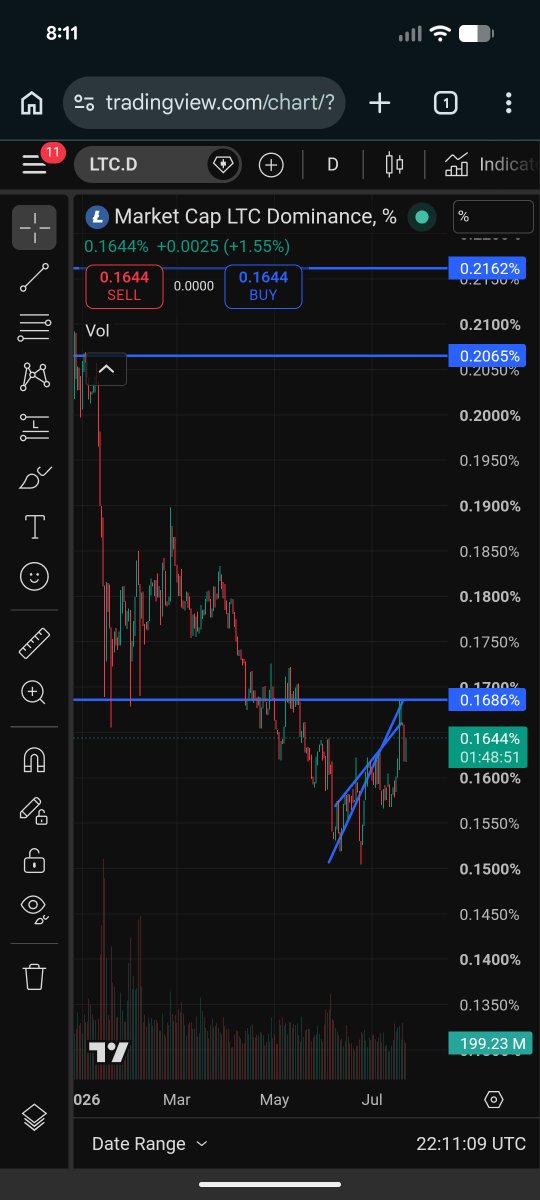 JasPlayGame's tweet photo. All I usually post in regards to $LTC is adoption stats/data, showing despite price, it's achieving network usage that surpasses most, inc BTC.

Time to speculate. If Litecoin price is to reflect adoption, the chart I use for targets/resistances is LTC.D. First horizontal tapped. https://t.co/apQq5FwqSQ