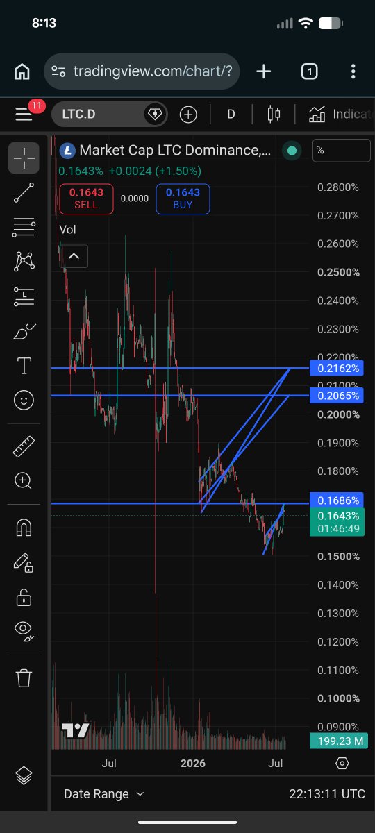 JasPlayGame's tweet photo. All I usually post in regards to $LTC is adoption stats/data, showing despite price, it's achieving network usage that surpasses most, inc BTC.

Time to speculate. If Litecoin price is to reflect adoption, the chart I use for targets/resistances is LTC.D. First horizontal tapped. https://t.co/apQq5FwqSQ