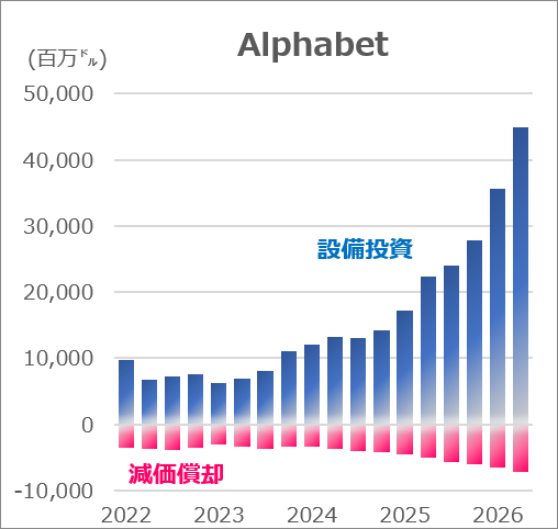 ChemStat66667's tweet photo. Alphabetの設備投資と減価償却がどんどん増えていく様子を見てﾆﾔﾆﾔしている。
毎四半期6兆円投資して1兆円減価償却乗ってて想像もつかない規模。 https://t.co/uJmgoXHNRK