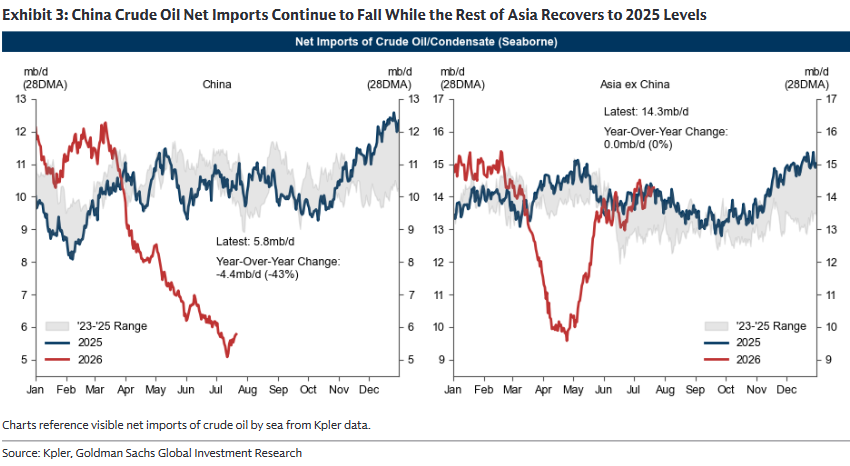 CRUDEOIL231's tweet photo. How China Is Buffering the Global Energy Supply Shock......

#oott #iran https://t.co/5RP7BC3SHS