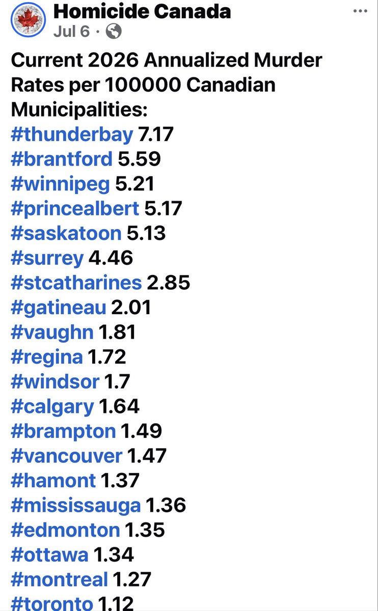 TBayCourthouse's tweet photo. THUNDER BAY IS NUMBER ONE….FOR MURDER 

The City of Thunder Bay is currently leading all other cities for murders in 2026. And that was before last weekend’s murder on Cumming Street.  

Local politicians continue to pretend there is no problem with the increasing amounts of violence in the city. 

Our court system fails the public by continuing to release violent offenders repeatedly. 

Salvadoran President Nayib Bukele frequently uses the phrase, "He who spares the wolf sacrifices the sheep”

Nayib Bukele, president of El Salvador since 2019, oversaw a dramatic reduction in the country’s homicide rate through an aggressive anti-gang strategy centered on mass incarceration and enhanced state control. 

President Bukele incarcerated 2% of the population (violent criminals) & reduced murders by 98%.  

Liberal judges in Canada continue to view killers as victims. The violent crime will continue to rise.