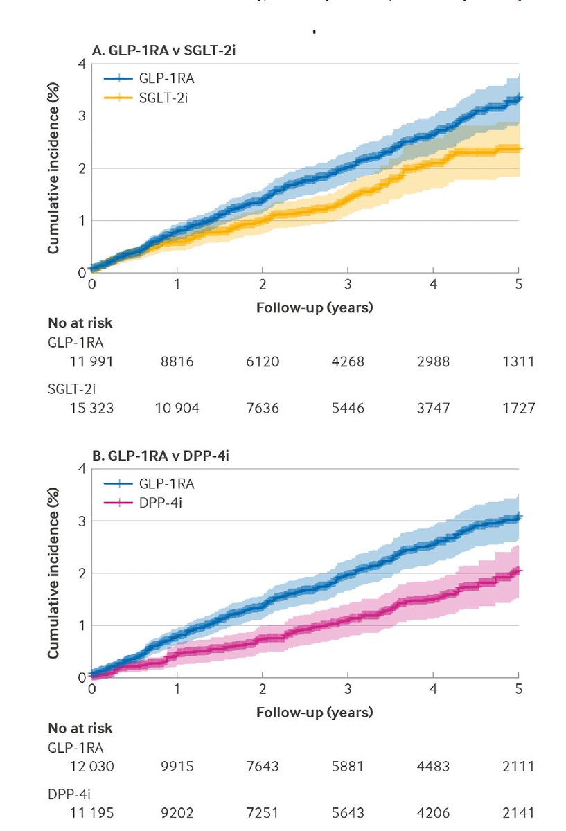 The association of GLP-1 drugs and increased risk of hair loss (context is vs other commonly used drugs in people with diabetes)