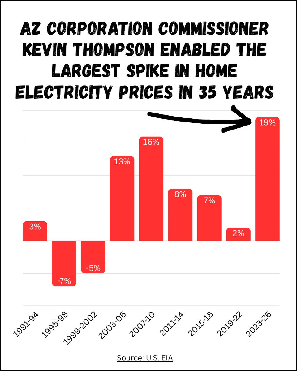 ClaraforAZ's tweet photo. 🚩 GOP NOMINATES WORST UTILITY BILL RAISER IN 35 YEARS &amp; TURNING POINT-CONTROLLED POLLUTION ENTHUSIAST

I look forward to competing against "worst utility bill raiser" Kevin Thompson and “stuck in the Stone Age” pollution enthusiast Ralph Heap.  /1 https://t.co/c0xFFebnjV