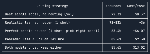 zainhas's tweet photo. Kimi K3 and GPT Sol are pretty different in their behaviour and you can use that to route and/or cascade between them

depending on how good your router is you can get upto a nice boost over either model while still keeping costs lower than Sol alone👇 https://t.co/mSslvT23Jq