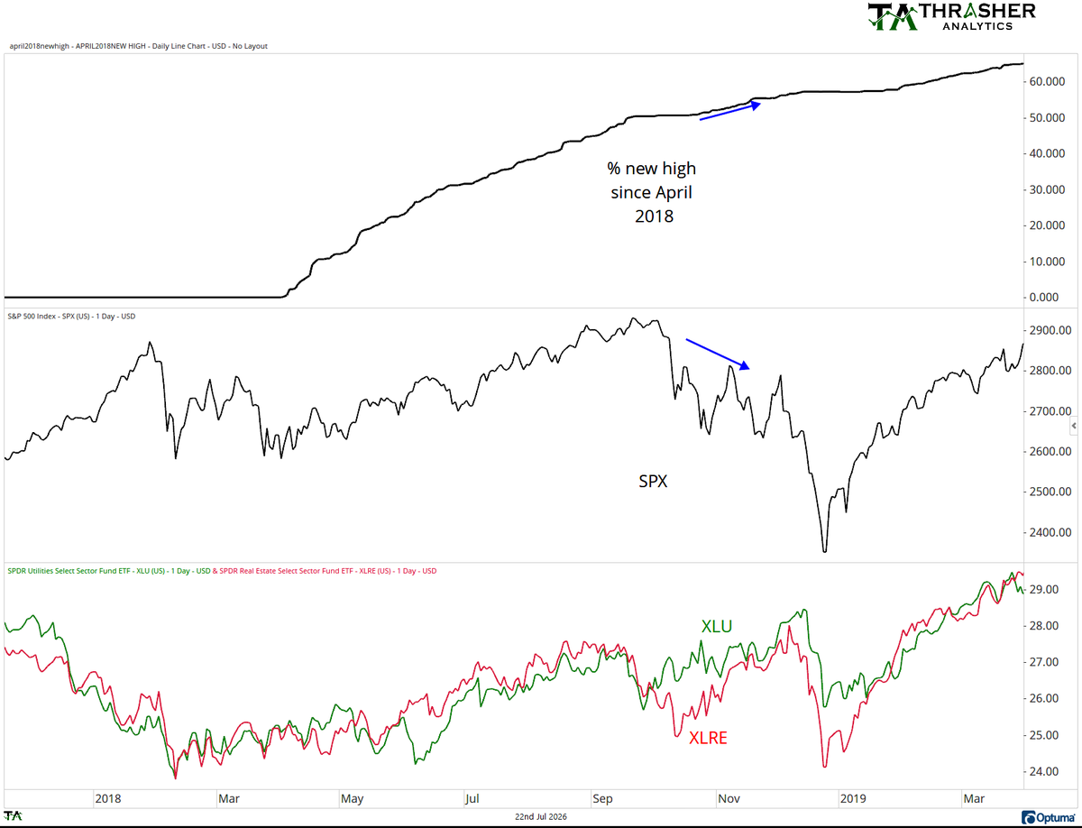 AndrewThrasher's tweet photo. Thank you Seth, that's very kind of you. Really appreciate that.

Milton, here's how this kind of data can be used.... I'll use 2018 as an example. this cumulative list went flat for a period in Sept. and then began rising again in late Oct/early Nov. why? because we saw rotation. Look how XLU and XLRE performed during that time. Both hit new highs in early Dec. 

When the market is moving lower and this list is expanding, it can be a result of rotation, like we've seen in the market currently with strength is non-tech sectors. 

It can also be useful when this figure is very low despite the market hitting new highs. If we see just one-third of stocks having hit a new high for instance and the SPX is continuedly hitting new highs, it shows a narrow leadership. 

Milton, instead of just classifying a chart as misleading, just ask. Like you, I'm here to learn but that's hard when stones are thrown before questions asked.