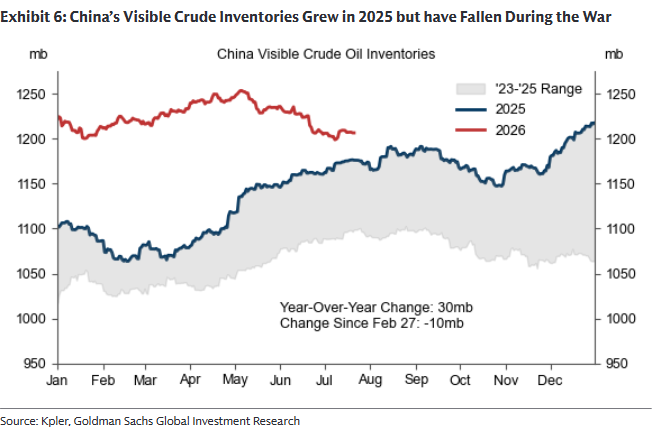 CRUDEOIL231's tweet photo. How China Is Buffering the Global Energy Supply Shock......

#oott #iran https://t.co/5RP7BC3SHS