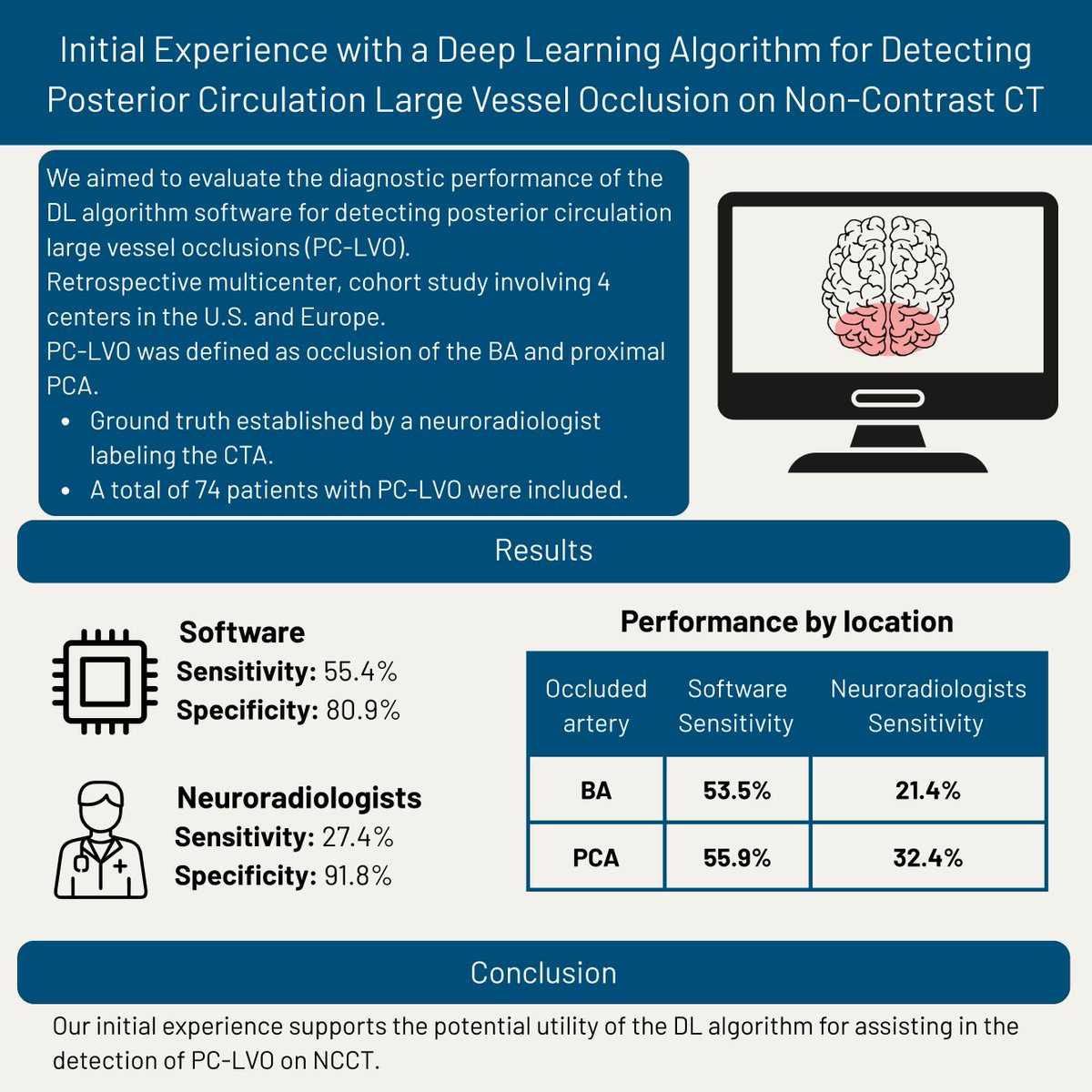 SVINJournal's tweet photo. Initial Experience With a Deep Learning Algorithm for Detecting Posterior Circulation Large Vessel Occlusion on Noncontrast Computed Tomography
https://t.co/WoPzV8Nwfe https://t.co/aezI1wqGaU