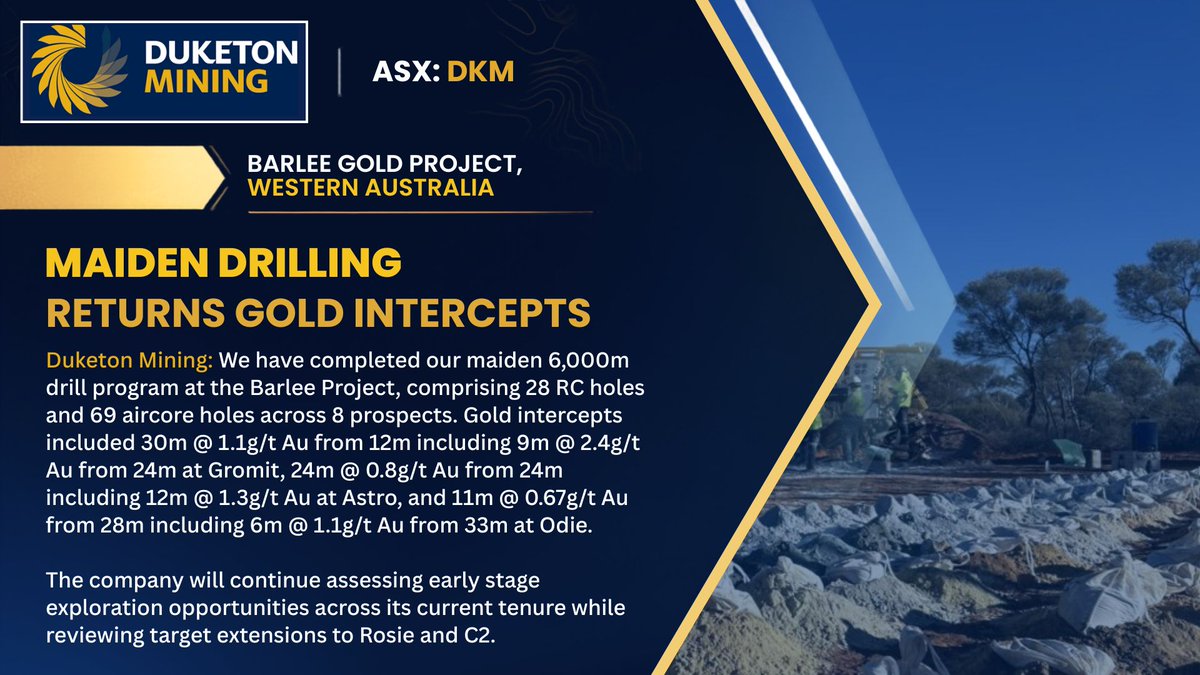 DuketonMining's tweet photo. $DKM | June 2026 Quarterly Report

Read more: https://t.co/rpJ90kDd6a

#ASX #DKM #Gold #Exploration https://t.co/yrVucZaUmg