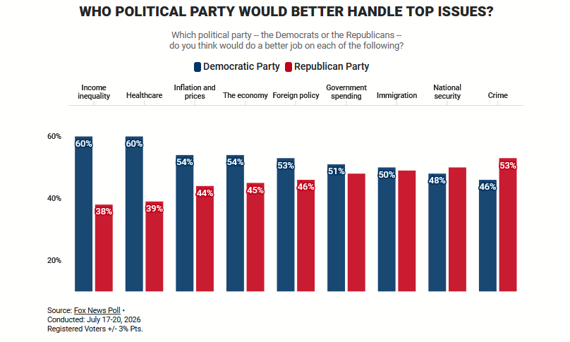 USA_Polling's tweet photo. Republicans only beat Democrats on Crime and National Security 

They're behind by 9 points on the economy, and 10 points on inflation https://t.co/Uh6rXzl66V