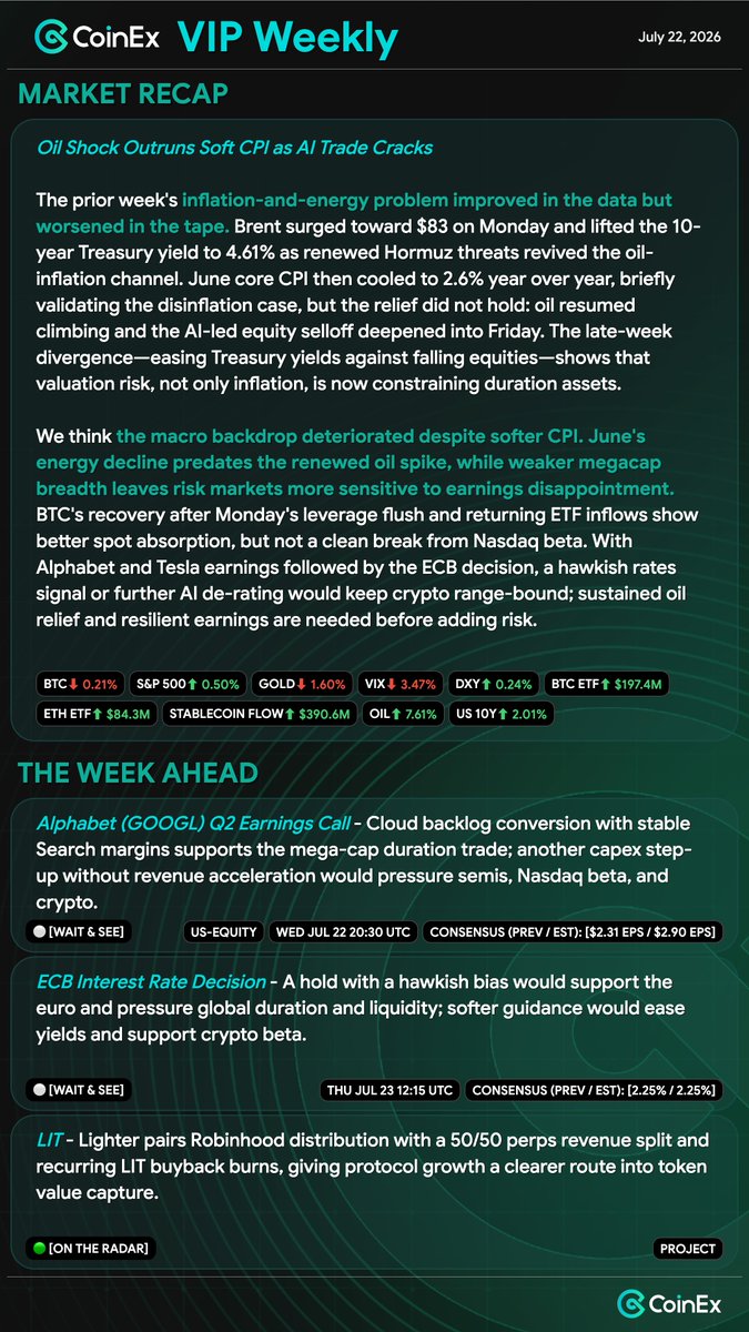 OrangexSLAV's tweet photo. 【Weekly Insight · 7/22】📅
本週重點：
週三 · Alphabet財報（20:30 UTC）
週四 · ECB利率決議（12:15 UTC）⚠️

上週數據：
BTC -0.21% ｜ OIL +7.61%
BTC ETF 流入 $197.4M
穩定幣增發 $390.6M

完整週報私信「VIP」📩
CoinEx 大客戶���享
#CoinEx #WeeklyInsight #BTC https://t.co/cPDqGwlknV