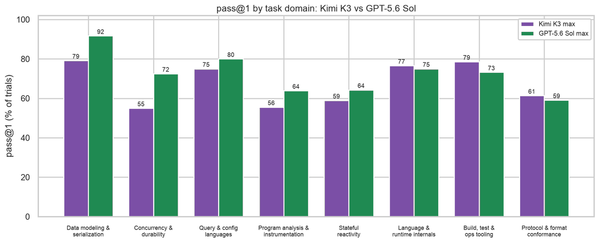 zainhas's tweet photo. I had an LLM classify each software eng task into categories like data modeling, runtime internals, testing and tooling etc.

then I looked at the performance for each category for Kimi K3 vs GPT 5.6 Sol

if you can classify your task you can build a fairly optimal router using this youself!