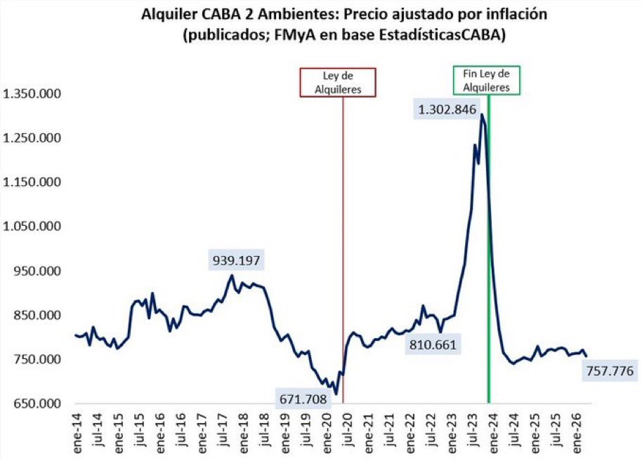 GordoDan_'s tweet photo. CIAO MANDRILES 🐒🐒🐒

ELIMINAR LA LEY DE ALQUILERES BAJÓ LOS PRECIOS DE LOS ALQUILERES 50% EN DOS AÑOS👇 https://t.co/KtXGz8UjMG