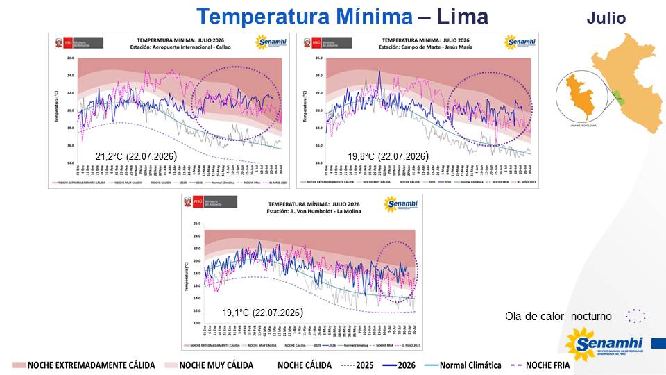 climatologa's tweet photo. #Lima
Persiste la #oladecalor #diurna en #Callao, #JesúsMaría y #LaMolina con 41, 49 y 12 días cálidos consecutivos, respectivamente.
Asimismo, durante los 02 últimos días se han observado #anomalías #diarias excepcionalmente altas 🥵, alcanzando +9,0°C en Jesús María,+8,8°C en La Molina y en el caso del Callao, se han registrado cinco días consecutivos con anomalías diarias comprendidas entre +7,0 a 9.5°C, lo que evidencia la intensidad de #ElNiño #Costero.🔥🔥
Continúa #oladecalor #nocturno en distritos de #Lima. Hoy, Callao, Jesús María y La Molina alcanzaron el umbral #noche #extremadamente #cálida con 78, 71 y 30 noches cálidas consecutivas; respectivamente, presentando #anomalías #diarias de +5,4°C, +4,6°C y +5,0°C, respectivamente.
Persiste del #calentamiento en el litoral costero y frente a Lima. Incluso los núcleos cálidos se mantienen intensos, favoreciendo temperaturas del aire superiores a lo normal tanto durante el día como durante la noche, asociado al desarrollo de #ElNiño #Costero 2026.
Mas info👇
https://t.co/IK1Wk4TNuy
