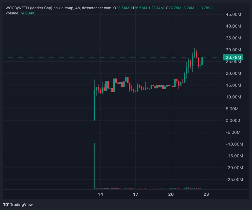 alexmitchDC's tweet photo. $WOOD is the strongest AI x RWA token

Pumping on a massive red day for the RH eco https://t.co/qxedPSYuqC