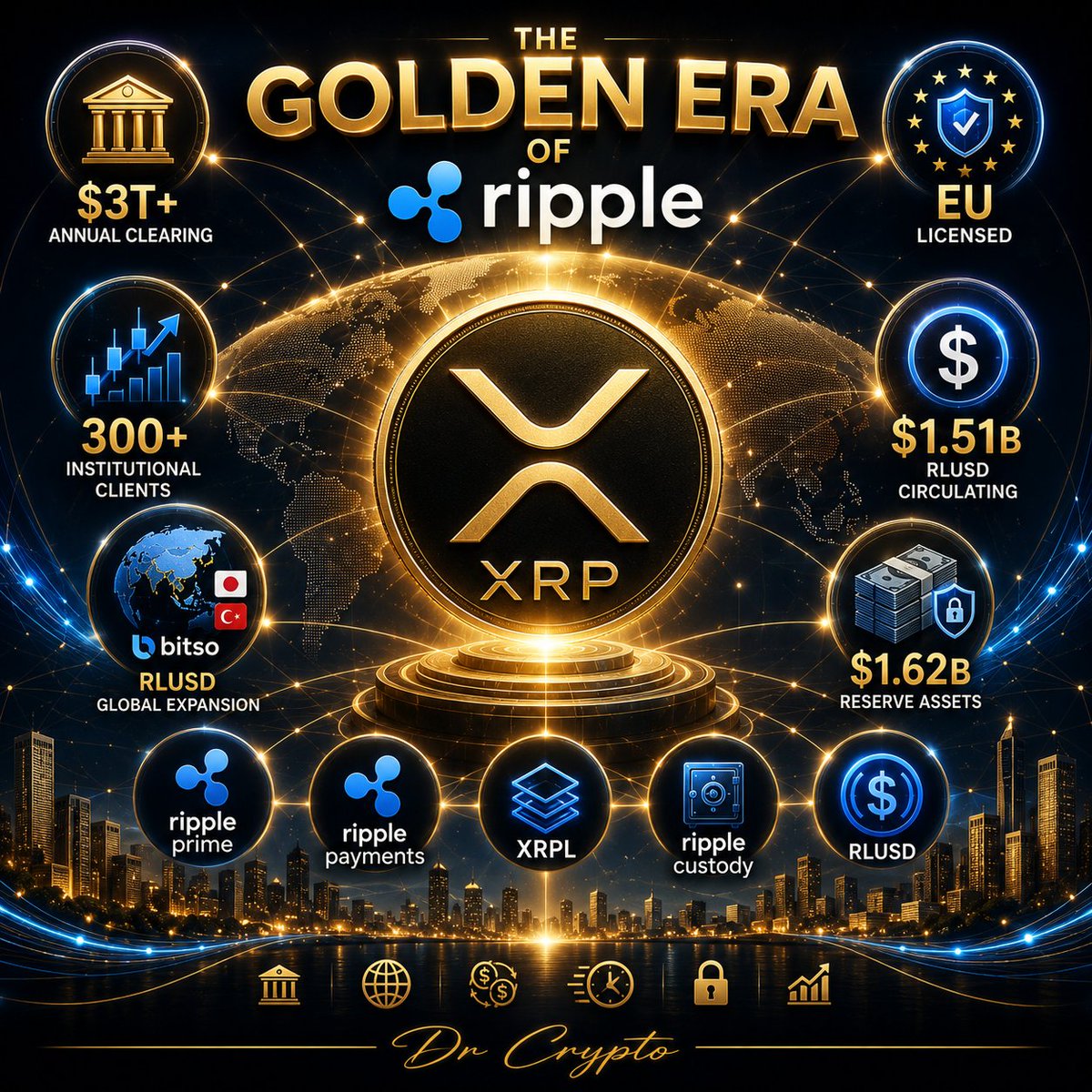 xrp_ana's tweet photo. ❤️ Watch the Infrastructure ..not the headlines.
 Ripple has been quietly assembling one of the most comprehensive regulated digital asset ecosystems in the world.
Ripple Prime
Ripple Prime now supports 300+ institutional clients and processes over $3T in annual clearing volume, expanding Ripple beyond payments into prime brokerage, financing, collateral management, and institutional liquidity.
🇪🇺 Regulatory First
Ripple secured a MiCA-compliant Crypto-Asset Service Provider (CASP) license in Luxembourg, giving it a regulated pathway to serve institutions throughout the EU.
🌏 RLUSD Is Expanding.. Japan (SBI VC Trade) ...Expansion into Türkiye..UAE.. and  Bitso in Latin America
As of July 2026.. about..$1.51B RLUSD circulating and $1.62B reserve assets

⚙️ XRPL Keeps Building
The newest XRPL release introduced infrastructure institutions actually need:
• Lending
• Permissioned DEXs
• Permissioned Domains
• Single-Asset Vaults
• Multipurpose Tokens
These are the financial plumbing required for tokenized markets.
The Ripple Financial Stack
👍 RLUSD → Regulated digital dollar for settlement
👍 XRP → Neutral bridge liquidity for instant cross-currency transfers
👍XRPL → Public blockchain powering payments, tokenization, decentralized exchange, and settlement
👍Ripple Prime → Institutional execution, financing, clearing, and collateral
👍 Ripple Payments → Enterprise cross-border payment network
👍Ripple Custody → Institutional-grade digital asset custodyThe Bigger Picture

Ripple is building the regulated financial infrastructure that banks, asset managers, payment providers, governments, and enterprises can use as the foundation for the next generation of payments, tokenized assets, and global finance.

#XRP #XRPL #Ripple #RLUSD #RipplePrime #HiddenRoad #Tokenization #RWA #Stablecoins #InstitutionalFinance #DigitalAssets  #DrCrypto
ripple:native
