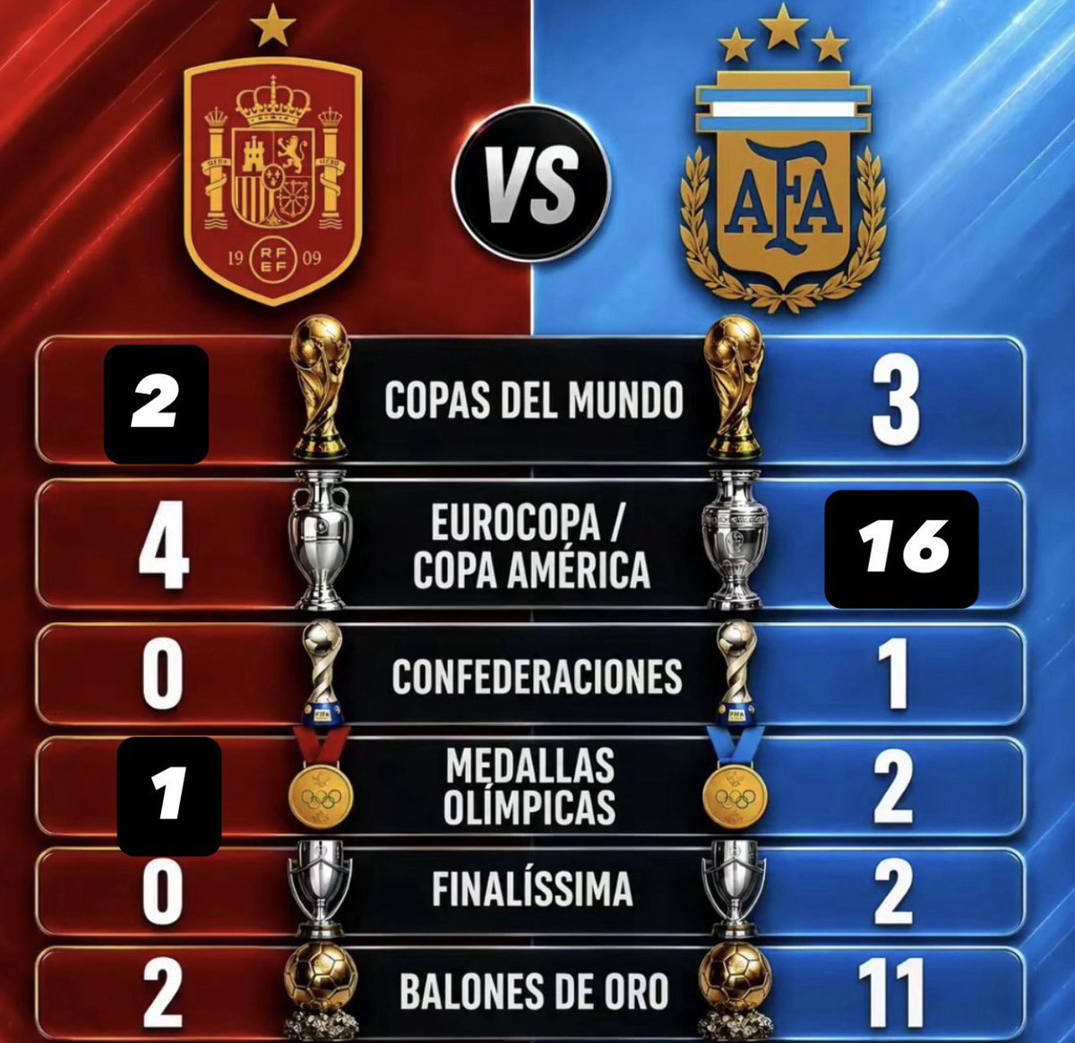 GrisettiEmma's tweet photo. @OctavioSar55168 @sheissthebolter subdesarrollada y todo lo q quieras pero al menos no alardeo de un logro ante alguien que tiene más que yo. ganaron el mundial y por eso se creen mejores pero la historia y títulos ganados dice otra cosa… https://t.co/aNcJ9XTd28