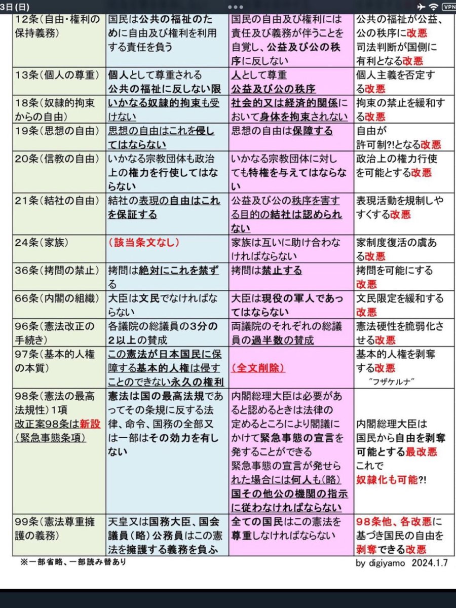 karasuba_s's tweet photo. 国民投票法の何が問題なのかを解説した上で、改憲案が

・自由を奪い、戦争や拘束、拷問を可能にする
・事実上、国民から基本的人権を剥奪する

ものだと繰り返し報道してください。私達だけでなく貴方達も対象です。

@hst_tvasahi
@news23_tbs
@ntvnewszero
＃報道の狼煙 https://t.co/fH3jnOSyoP