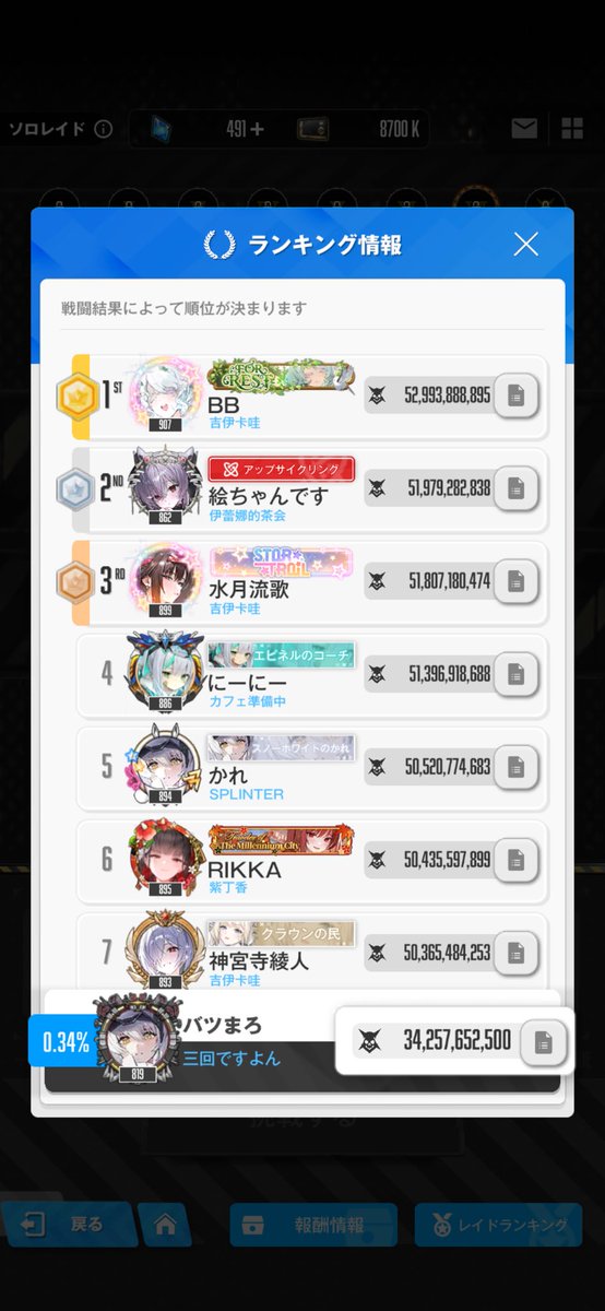 badnikkemaro's tweet photo. 0.5%耐えた！
ソロレイドお疲れ様でした🍵
月2回は疲れるからもうやめて欲しい🫠 https://t.co/kEmxCmImPR