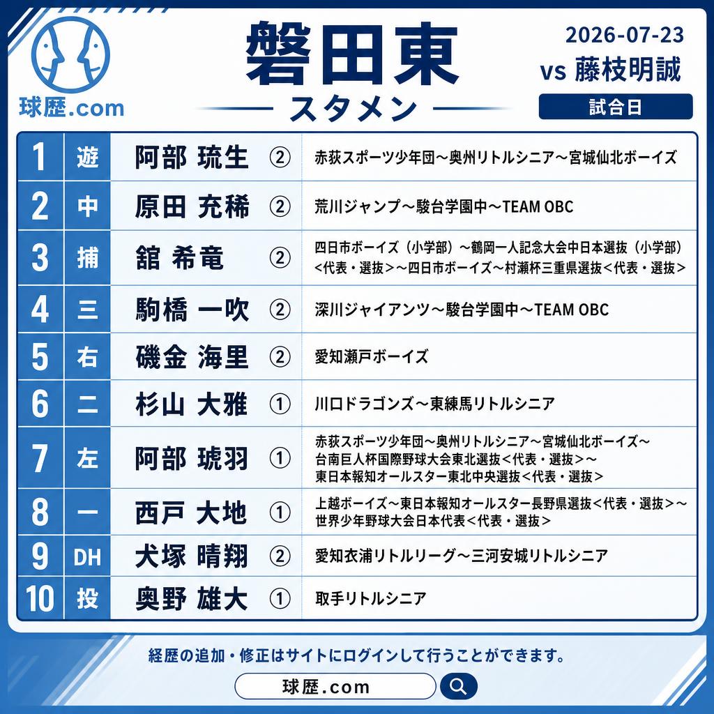 kyureki_com's tweet photo. ◆磐田東 スタメン
2026-07-23
vs藤枝明誠
遊 阿部琉生②宮城仙北ボーイズ
中 原田充稀②TEAM OBC
捕 舘希竜②四日市ボーイズ
三 駒橋一吹②TEAM OBC
右 磯金海里②愛知瀬戸ボーイズ
二 杉山大雅①東練馬リトルシニア
左 阿部琥羽①宮城仙北ボーイズ
一 西戸大地①上越ボーイズ
DH 犬塚晴翔②三河安城リトルシニア
投 奥野雄大①取手リトルシニア