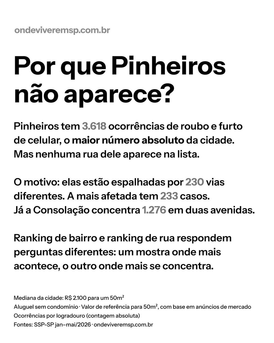 foccaland's tweet photo. Levantei as 10 ruas com mais roubo de celular em São Paulo. Nenhuma fica em bairro barato. Consolação lidera, com 788 casos em 5 meses. E o aluguel lá? R$ 4.150 por 50m².

https://t.co/bHw5kw9oj4 https://t.co/WyTh15vVnP