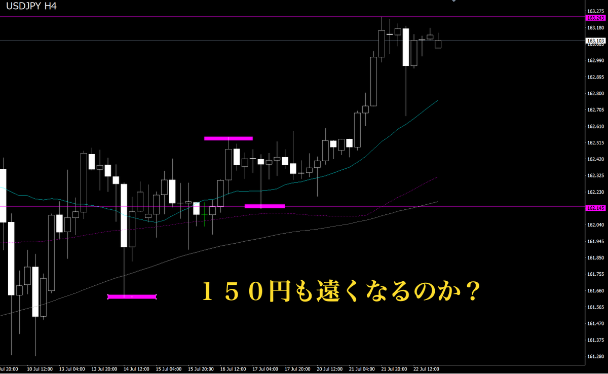 ForexSwingDog's tweet photo. 🚨7/22ドル円163円台で
高止まり続く

40年ぶりの水準を
すんなり超えていく
勢いに、正直驚いてる・・・ｗ

中東情勢の緊迫が続き、
原油高で有事のドル買い。
一時163.24円まで
1986年以来の高値を更新

📈 163.14〜163.24円の
狭いレンジで底堅く推移

📉 片山財務相発言で
上値重く伸び悩みも

⚡ 原油は85ドル接近、
Fed利上げ観測も上昇中

🛑 介入警戒だけが
空を切る展開が続く

7/23朝も163.14円台と
高値圏でのもみ合いが継続。

165円が視野に入るかどうか、
介入のタイミング含めて
しばらく緊張感が続きそうｗ

#FX #ドル円