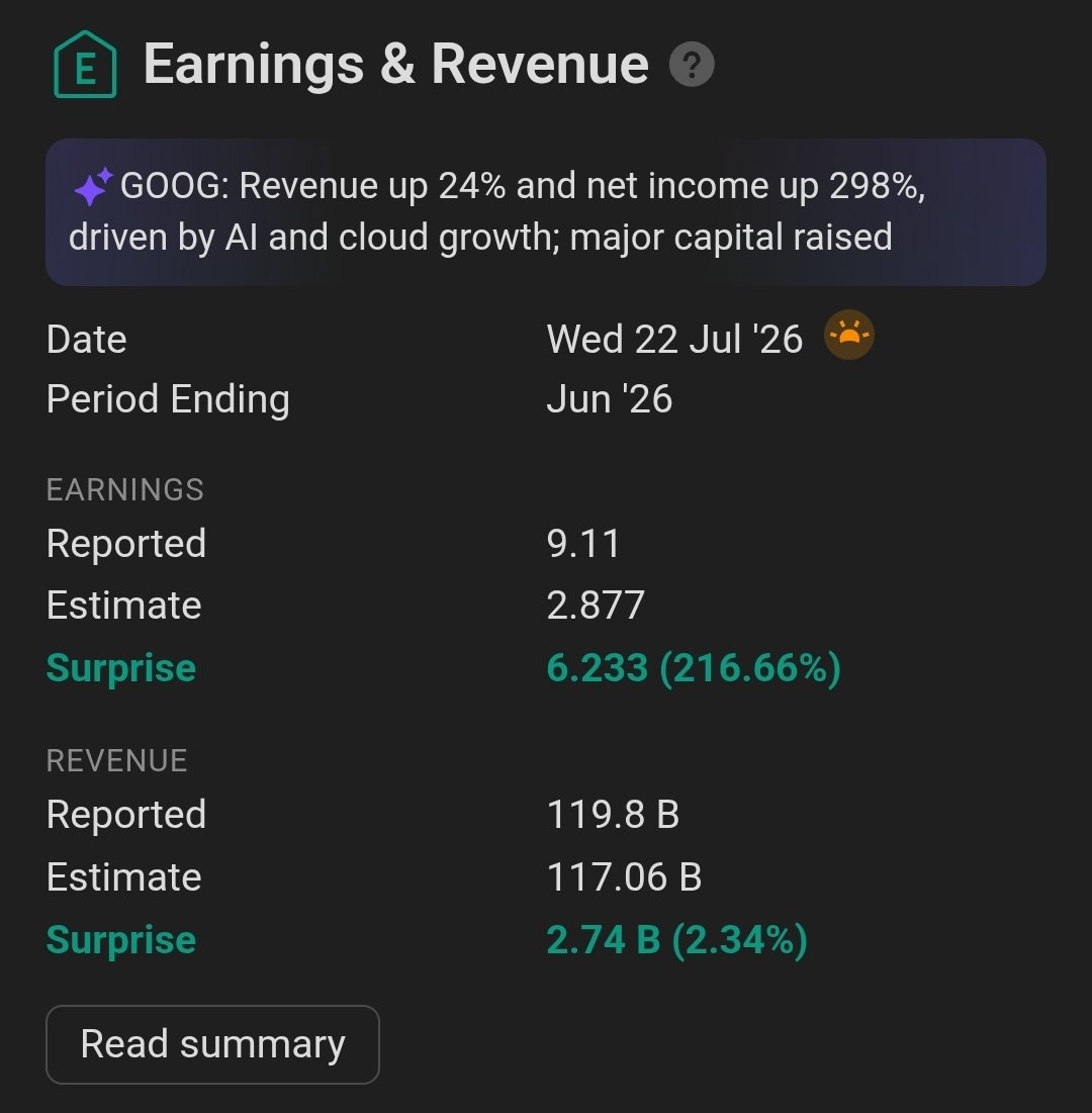 seth_fin's tweet photo. $GOOGL double beat

Earnings 216.66% surprise 🎉

Stock down -2.90% after market. Longs and calls gambling into earnings got crushed despite good earnings. 🤣😅

The market shows no mercy. You will feel the pain even if you choose correctly sometimes. https://t.co/5DtIqVmret