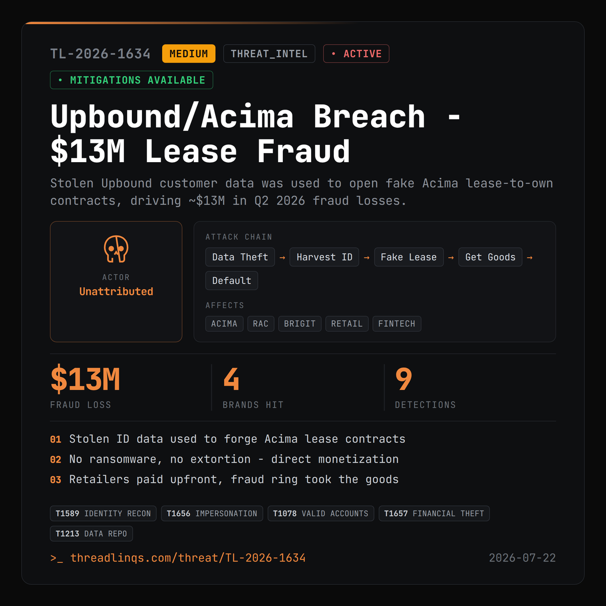 threadlinqs's tweet photo. No ransomware needed - crooks stole Upbound customer data and opened $13M in fake Acima leases. https://t.co/iRAxjznI0H #ThreatIntel #Upbound #Acima #IdentityTheft https://t.co/JyI7BwdMEX